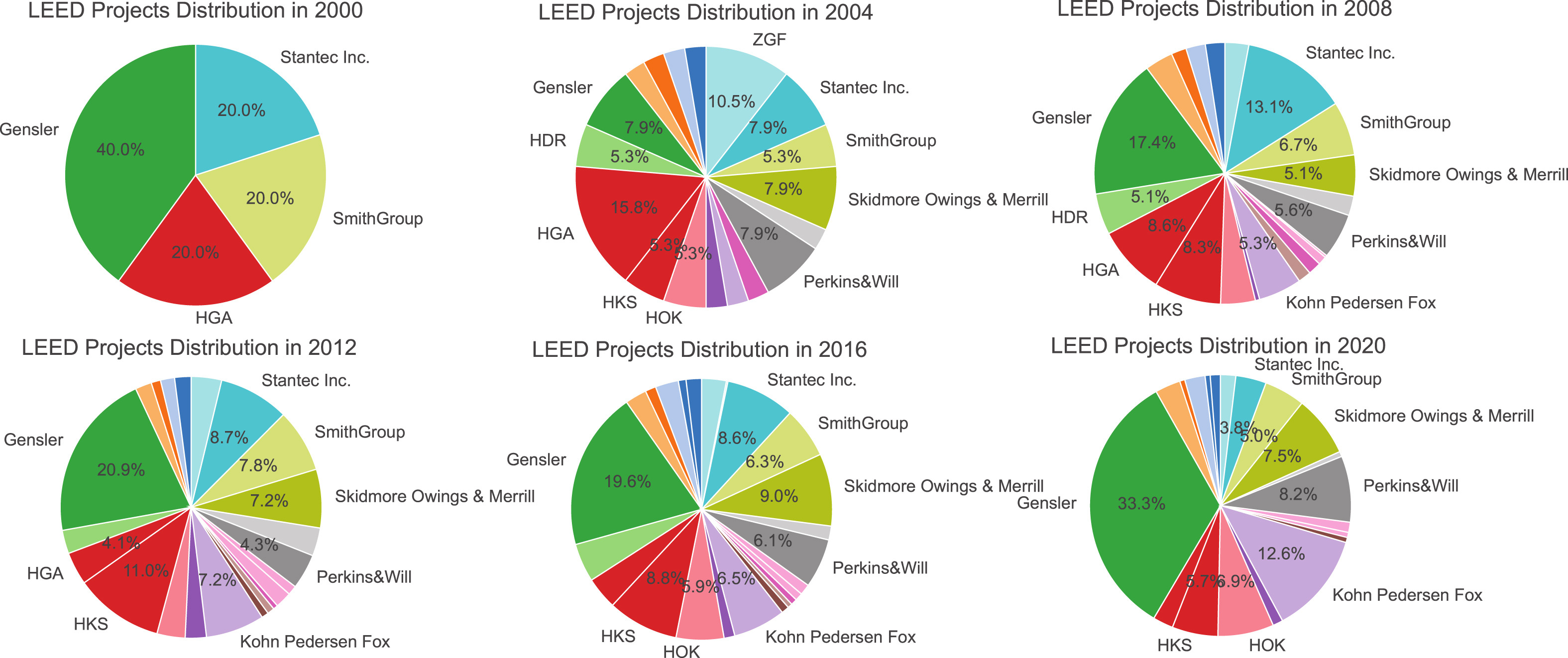 LEED project distribution among top architecture firms, 2000–2020