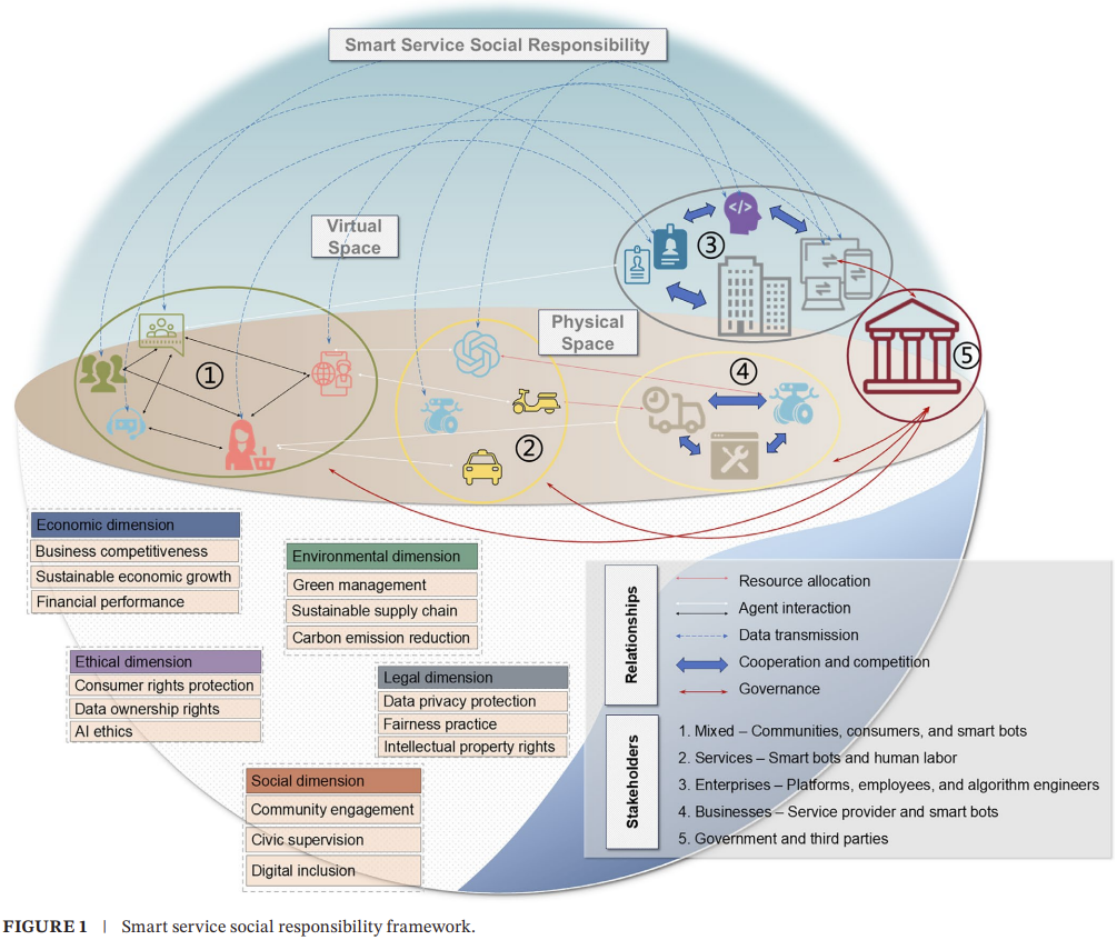 Smart Service Social Responsibility framework